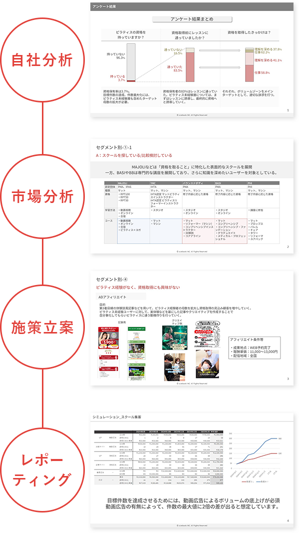 自社分析→市場分析→施策立案→レポーティング