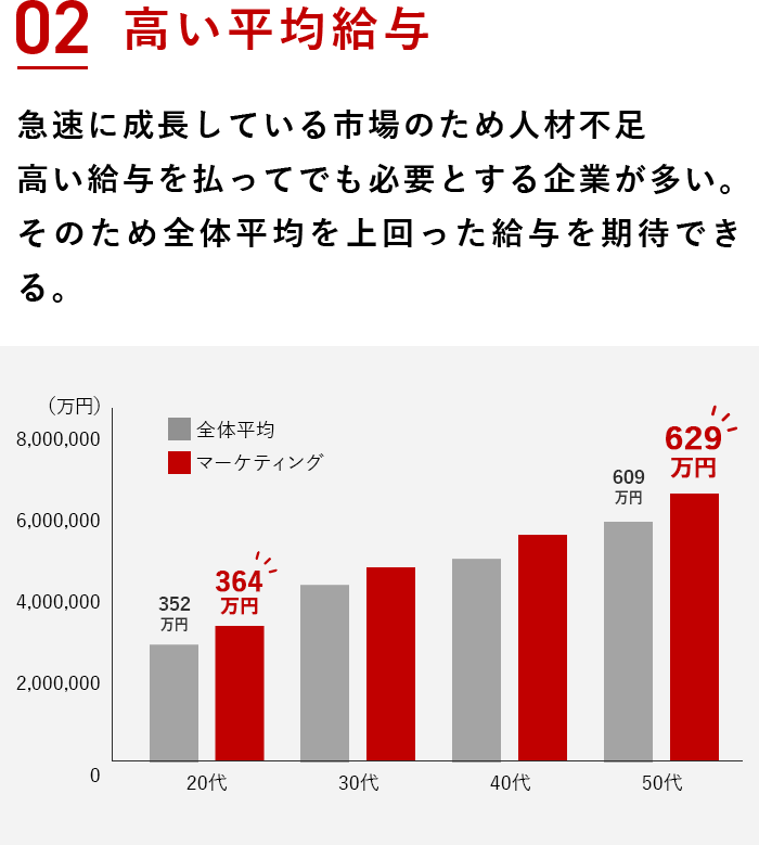 02「高い平均給与」