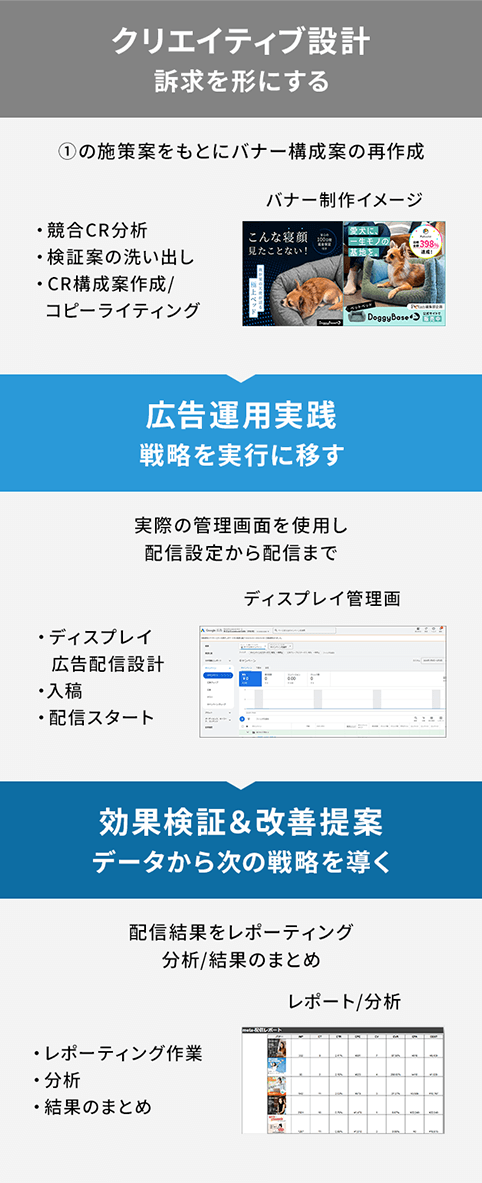 クリエイティブ設計→広告運用実践→効果検証&改善提案