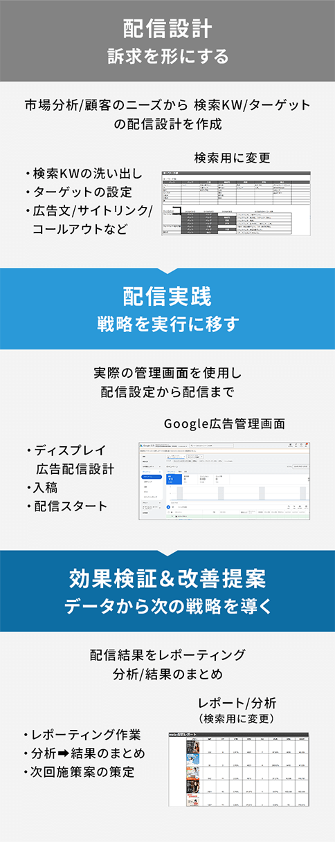 配信設計→広告運用実践→効果検証&改善提案