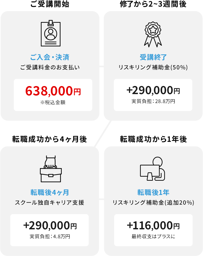 ご受講開始～転職成功から1年後