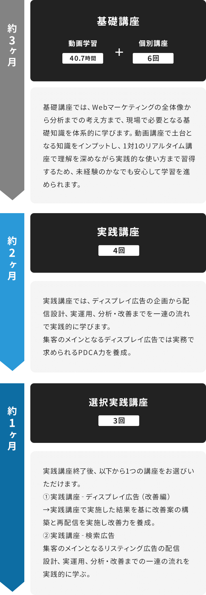 約3ヶ月：基礎講座＋個別講座、約2ヶ月：実践講座、約1ヶ月選択実践講座
