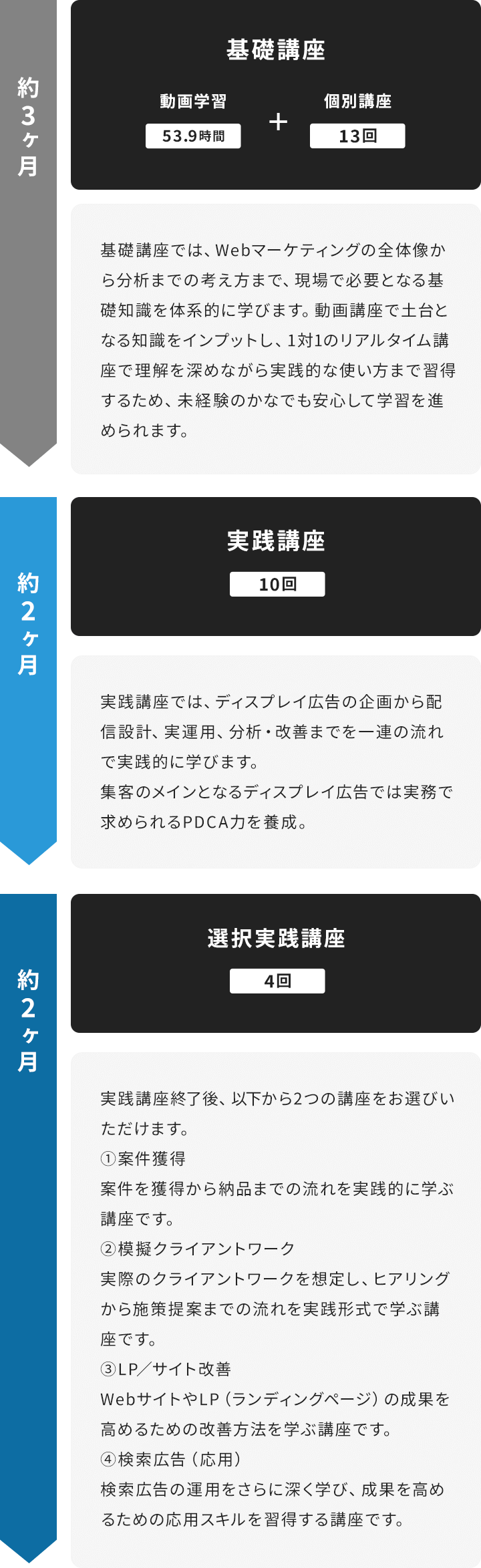 約3ヶ月：基礎講座＋個別講座、約2ヶ月：実践講座、約2ヶ月選択実践講座