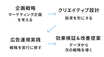 企画戦略→クリエイティブ設計→広告運用実践