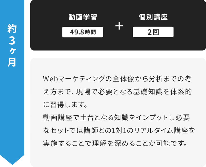 約3ヶ月：動画学習＋個別学習