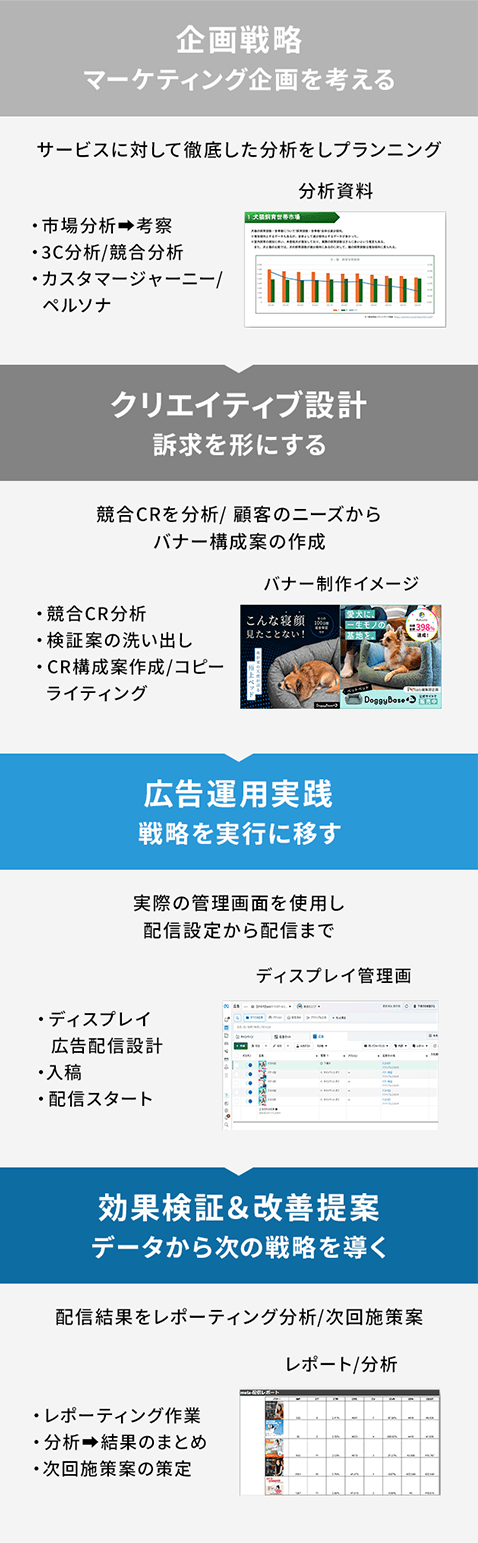企画戦略→クリエイティブ設計→広告運用実践