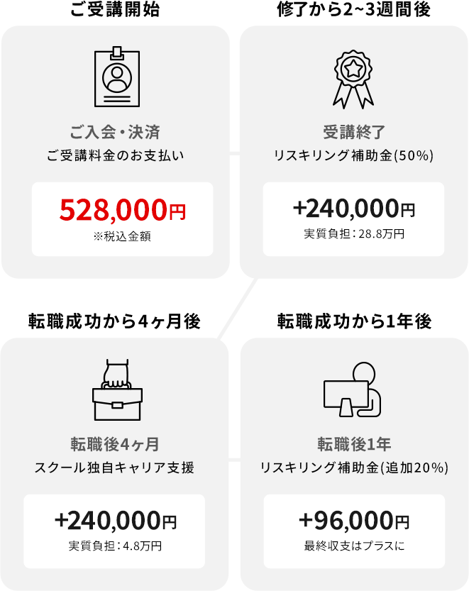 ご受講開始～転職成功から1年後