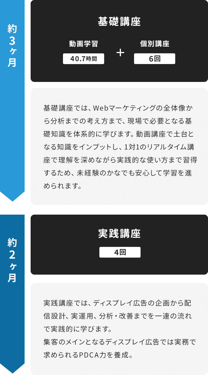 約3ヶ月：基礎講座＋個別講座、約2ヶ月：実践講座