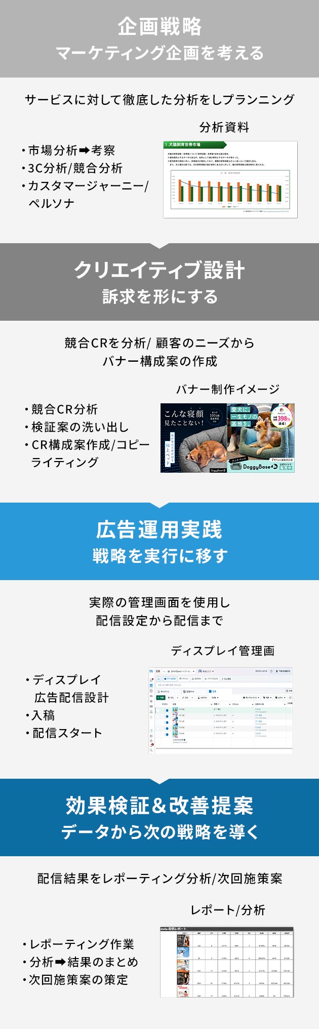 企画戦略▶クリエイティブ設計▶広告運用実践▶効果検証&改善提案