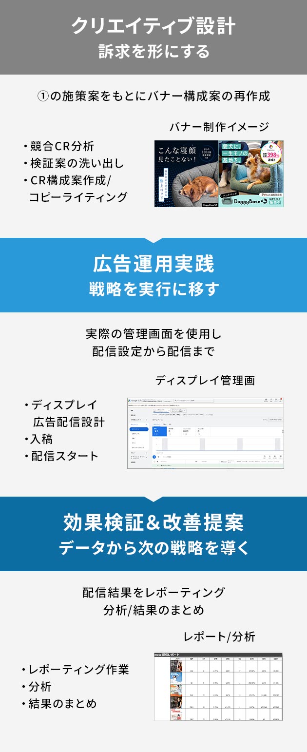 クリエイティブ設計▶広告運用実践▶効果検証&改善提案