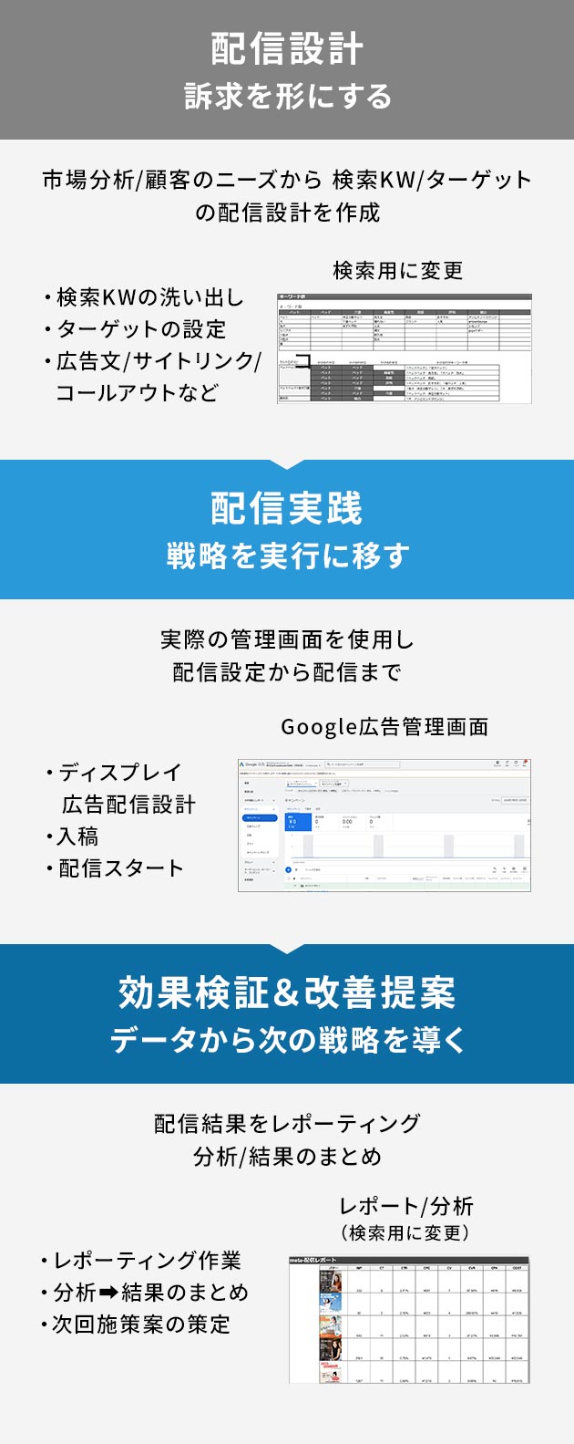 クリエイティブ設計▶広告運用実践▶効果検証&改善提案