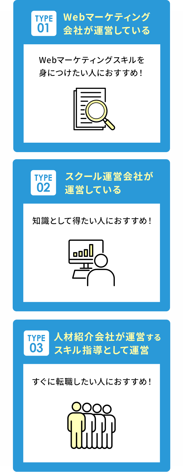 Type01 Webマーケティング会社が運営している / Type02 スクール運営会社が運営している / Type03 人材紹介会社が運営するスキル指導として運営