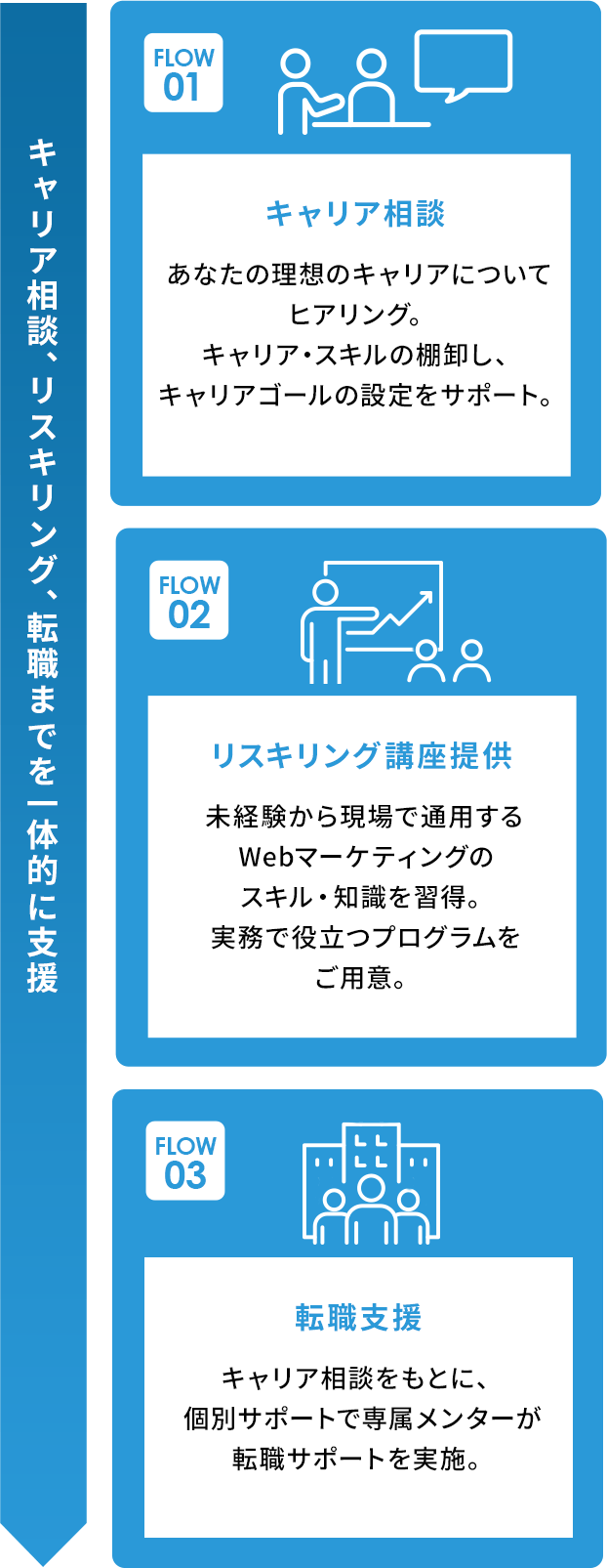 01キャリア相談 / 02リスキリング講座提供 / 03転職支援