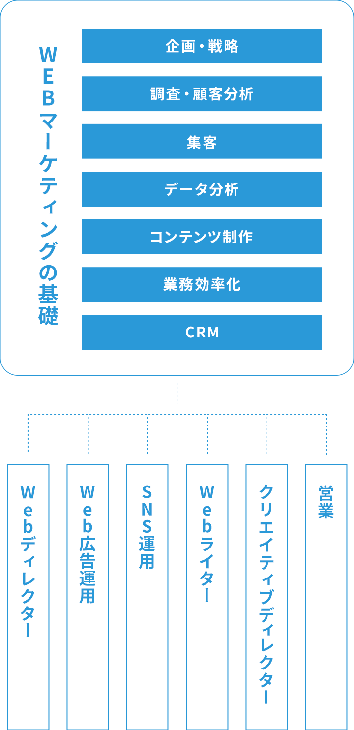 WEBマーケティングの基礎は、「企画・戦略、調査・顧客分析、集客、データ分析、コンテンツ制作、業務効率化、CRM」 ここから「Webディレクター・Web広告運用・SNS運用・Webライター・クリエイティブディレクター・営業」などの職種に枝分かれしていく