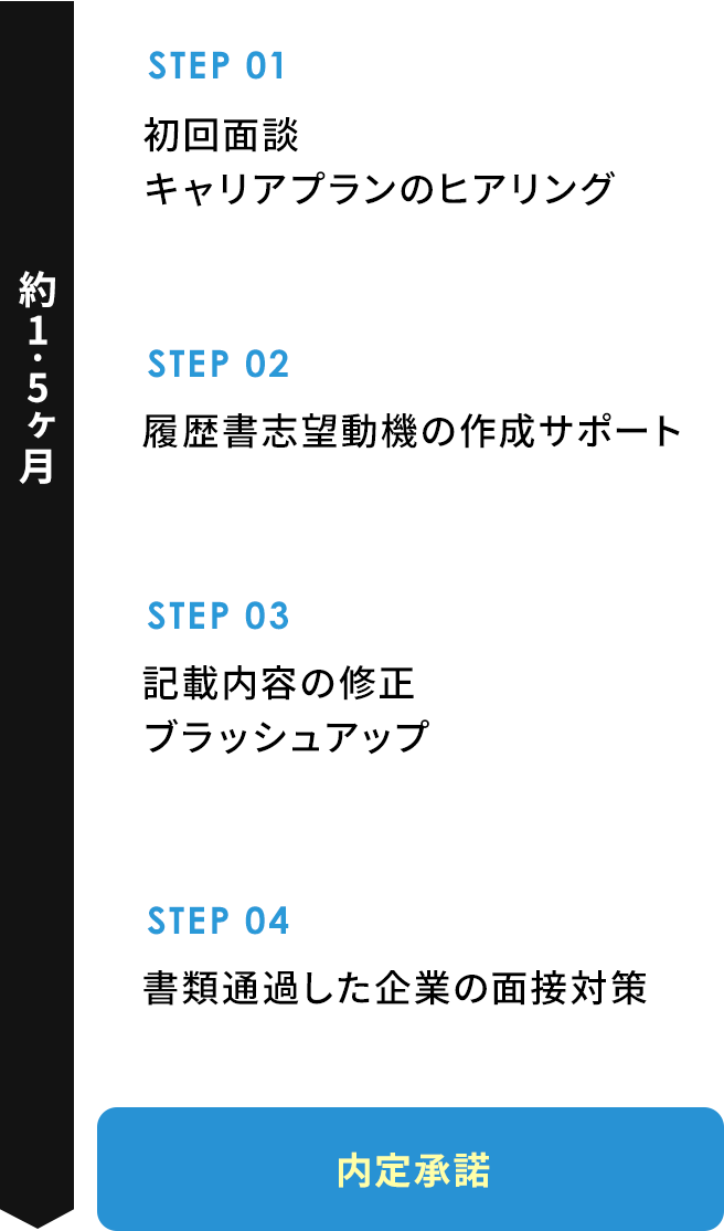 STEP01初回面談キャリアプランのヒアリング STEP02履歴書志望動機の作成サポート STEP03記載内容の修正ブラッシュアップ STEP04書類通過した企業の面接対策 内定承諾 