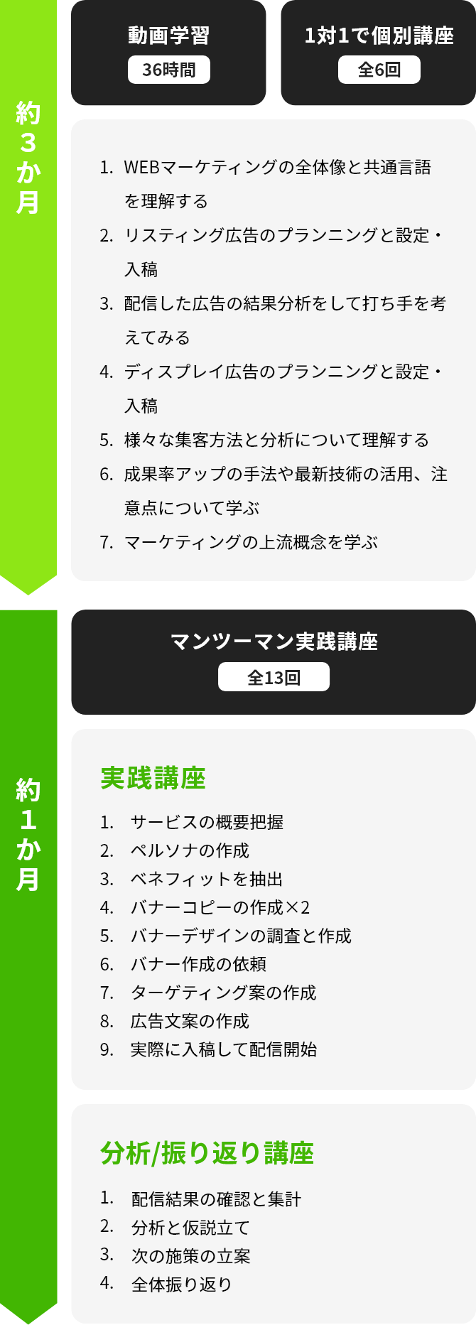 はじめの約3ヶ月で動画学習と個別講座、その後2ヶ月でマンツーマン実践講座を行います