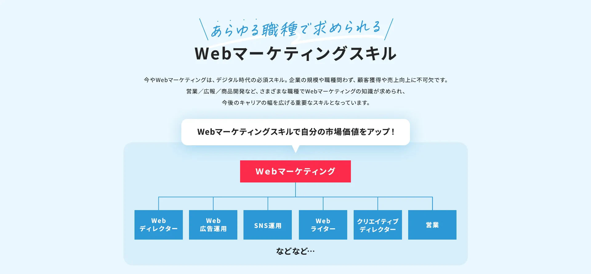 あらゆる職種で求められるWebマーケティングスキル