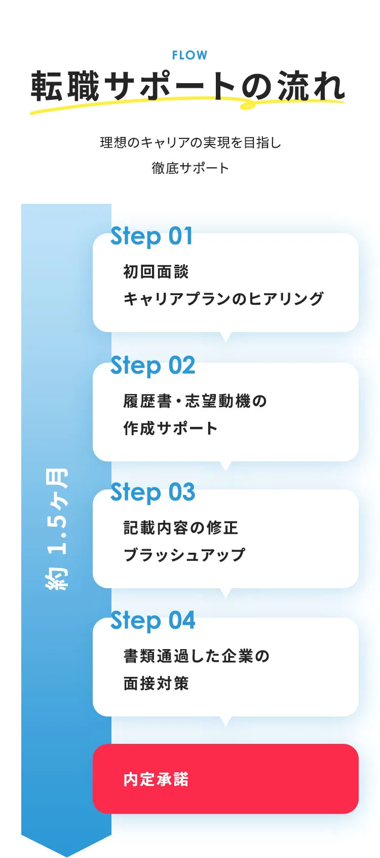 転職サポートの流れ