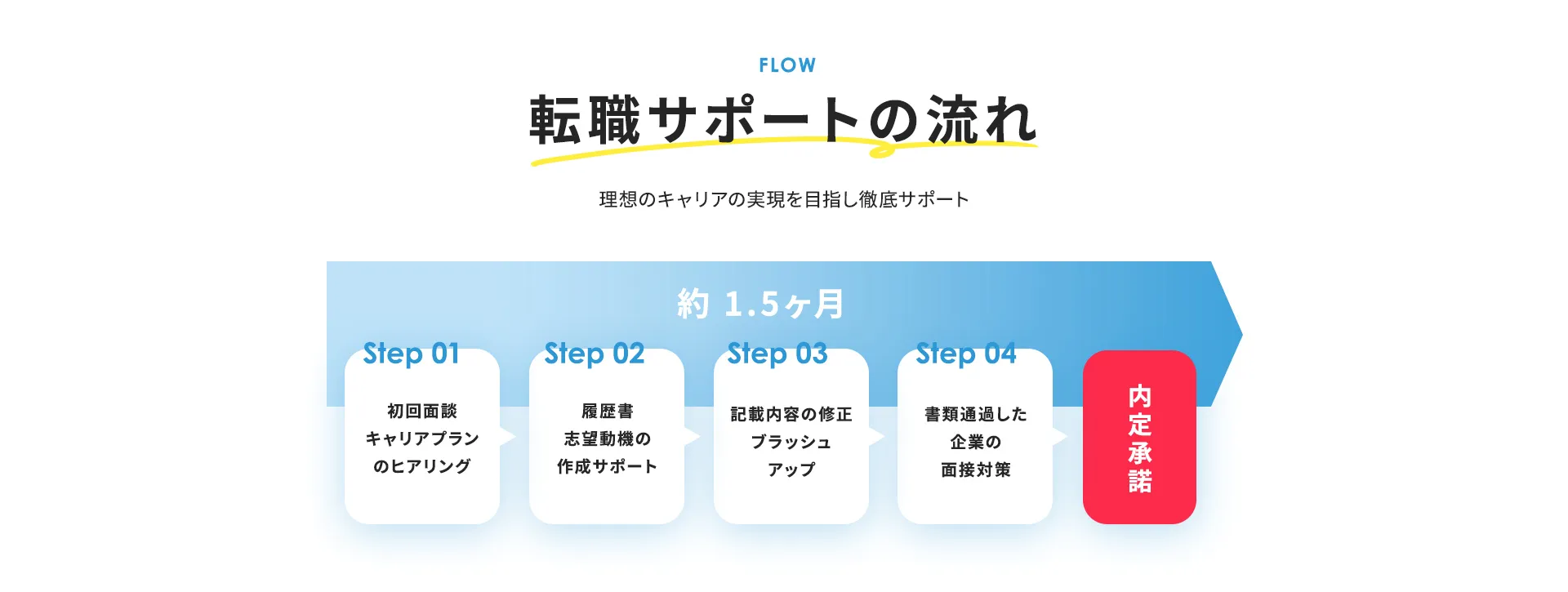 転職サポートの流れ