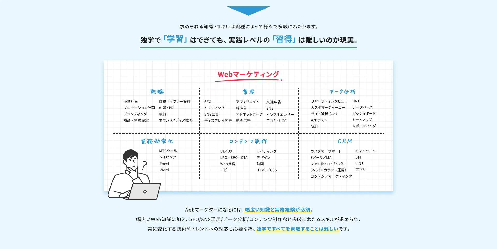 求められう知識・スキルは職種によってさまざまで多岐にわたります。独学で「学習」はできても、実践レベルの「習得」は難しいのが現実。