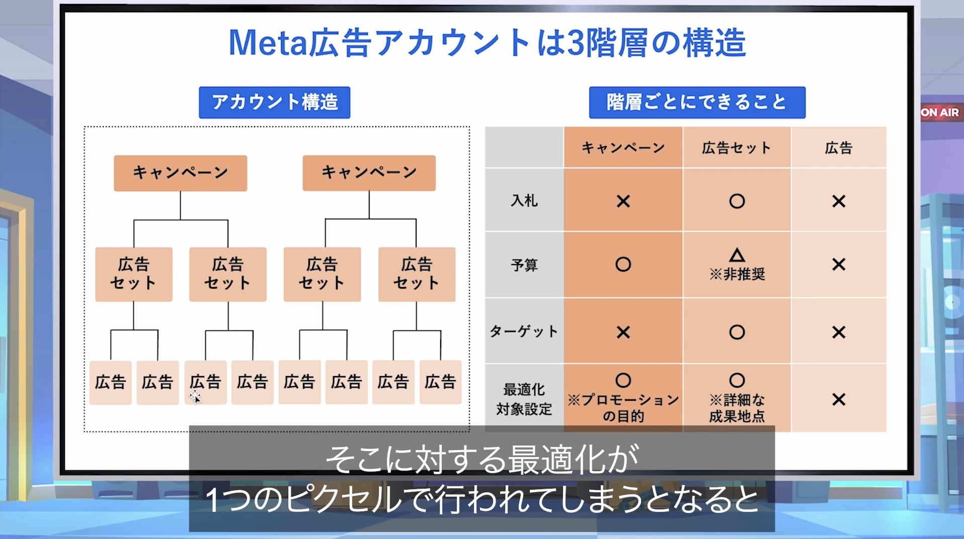 Meta広告アカウントは3階層の構造