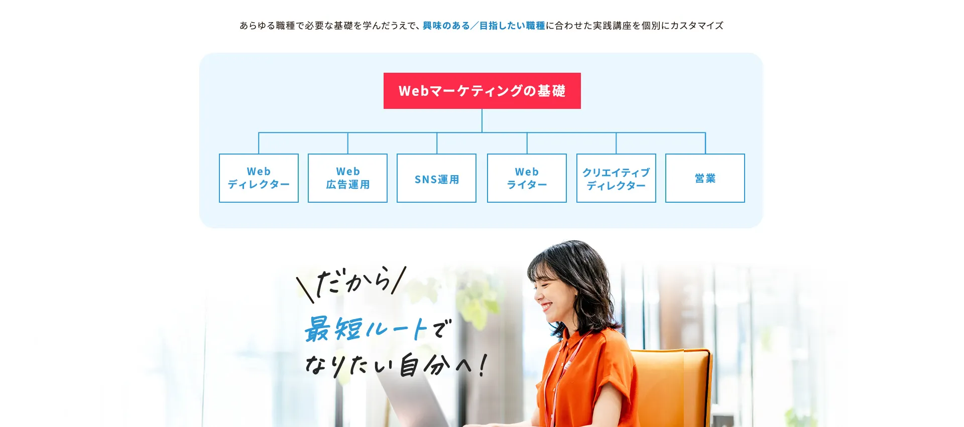 あらゆる職種で必要な基礎を学んだうえで、興味のある／目指したい職種に合わせた実践講座を個別にカスタマイズ