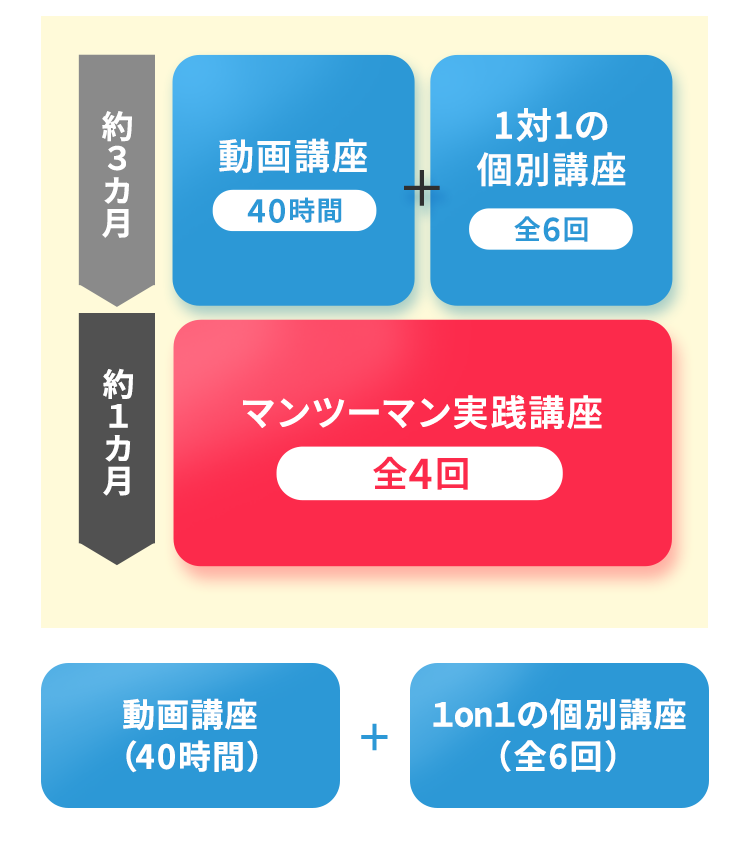 動画講座・1対1の個別講座・マンツーマン実践講座
