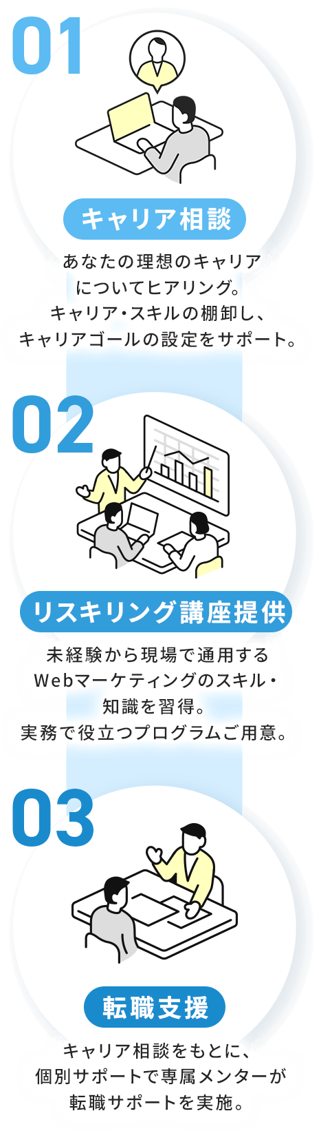 キャリア相談、リスキリング、転職までを一体的に支援