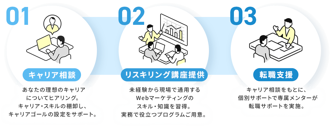 キャリア相談、リスキリング、転職までを一体的に支援